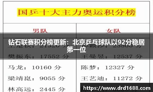 钻石联赛积分榜更新：北京乒乓球队以92分稳居第一位